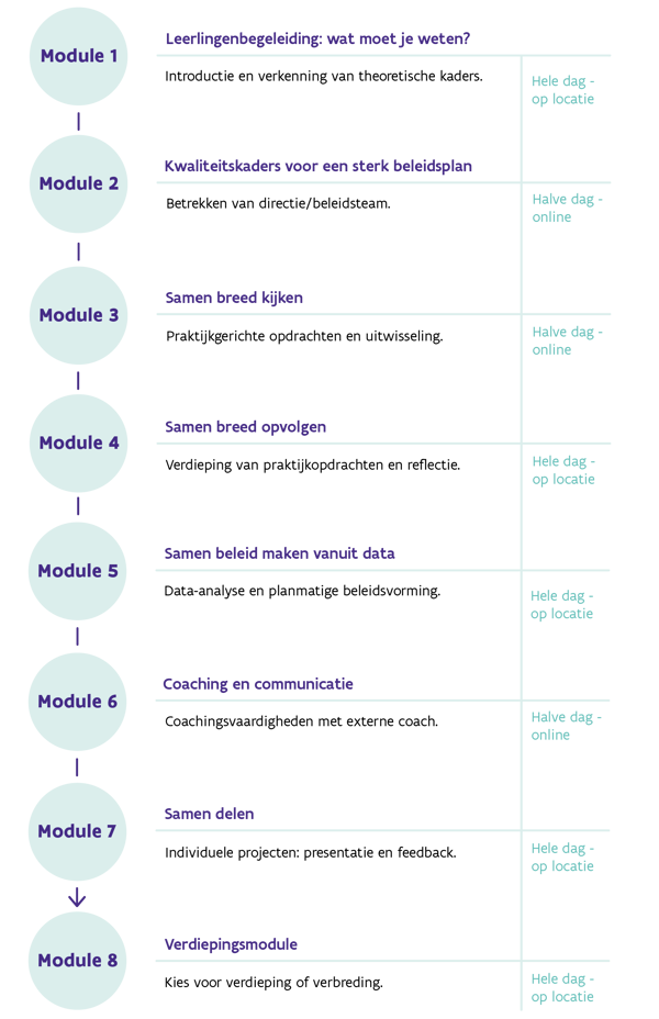 Opleiding Zorgcoördinator Basisonderwijs