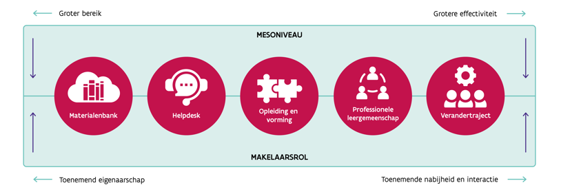 Ondersteunigsstrategie