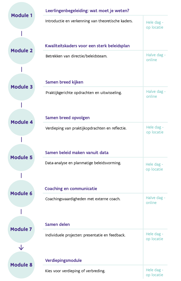 Opleiding Coördinator Leerlingenbegeleiding Secundair Onderwijs