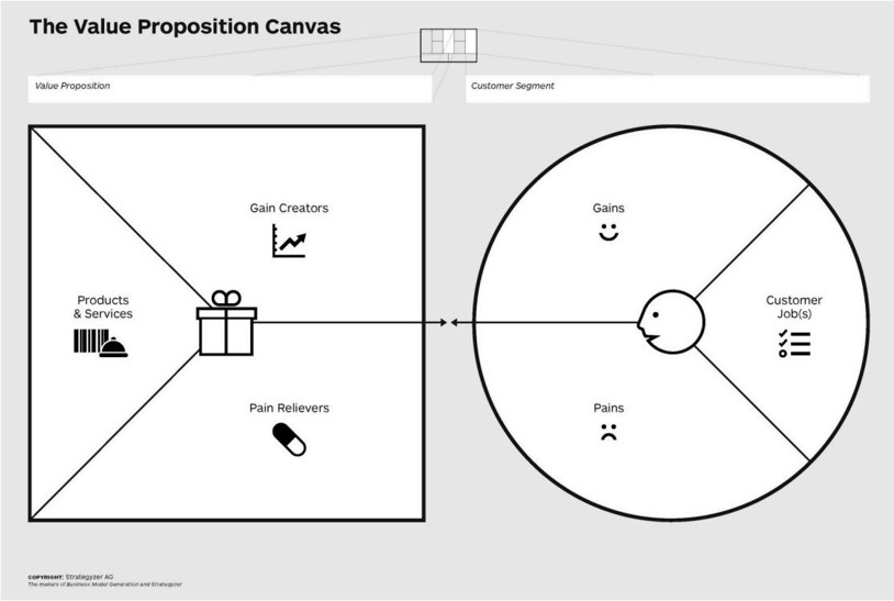 Value Proposition Canvas