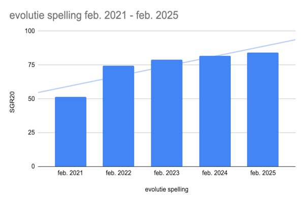 Evolutie Spellingresultaten Leerlingen Basis Sgr 20 Rh