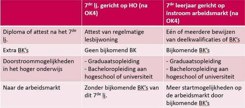 Wat Na 7E Jaar OK4