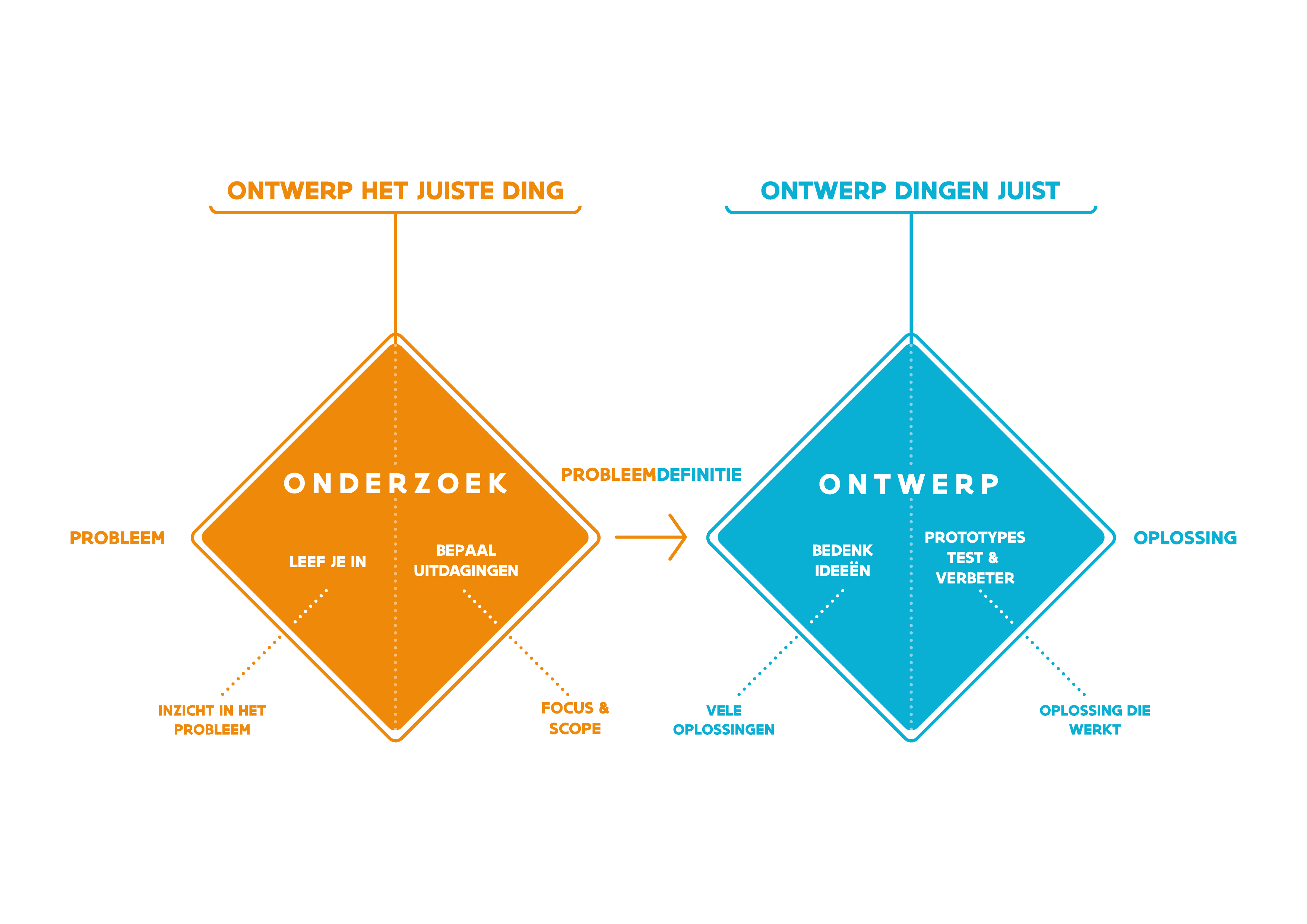 Tekening Dubbele Diamant Volledig GO! Sandbox Aanpak