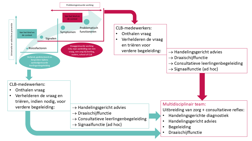 De Relatie Tussen De Vraag En De Aanbodgestuurde Werking Van Het CLB